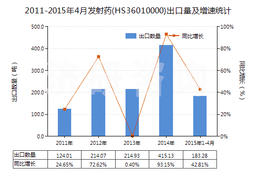 2011-2015年4月發(fā)射藥(HS36010000)出口量及增速統(tǒng)計(jì)